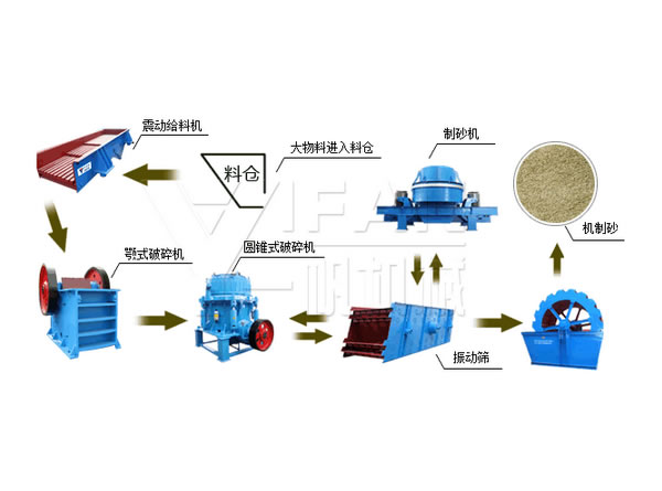 机制砂生产线流程图
