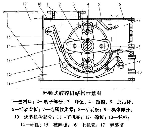 环锤式破碎机结构/环锤式破碎机工作原理及类型